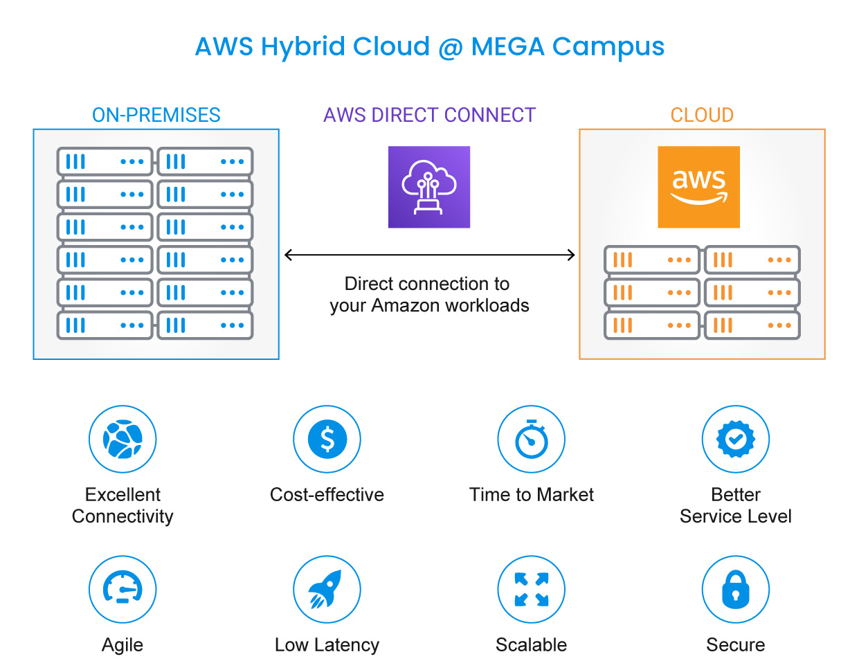 AWS Direct Connect at MEGA Campus - How it works