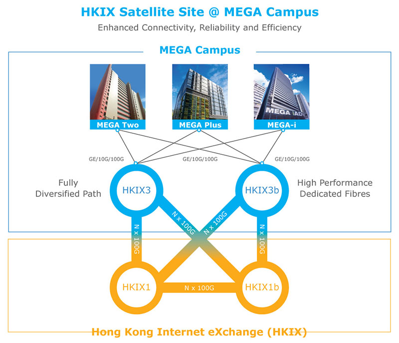 HKIX3 at MEGA Campus