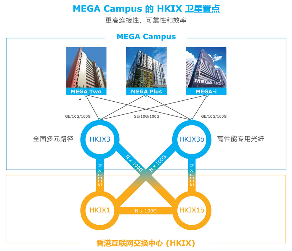 MEGA Campus的HKIX卫星置点