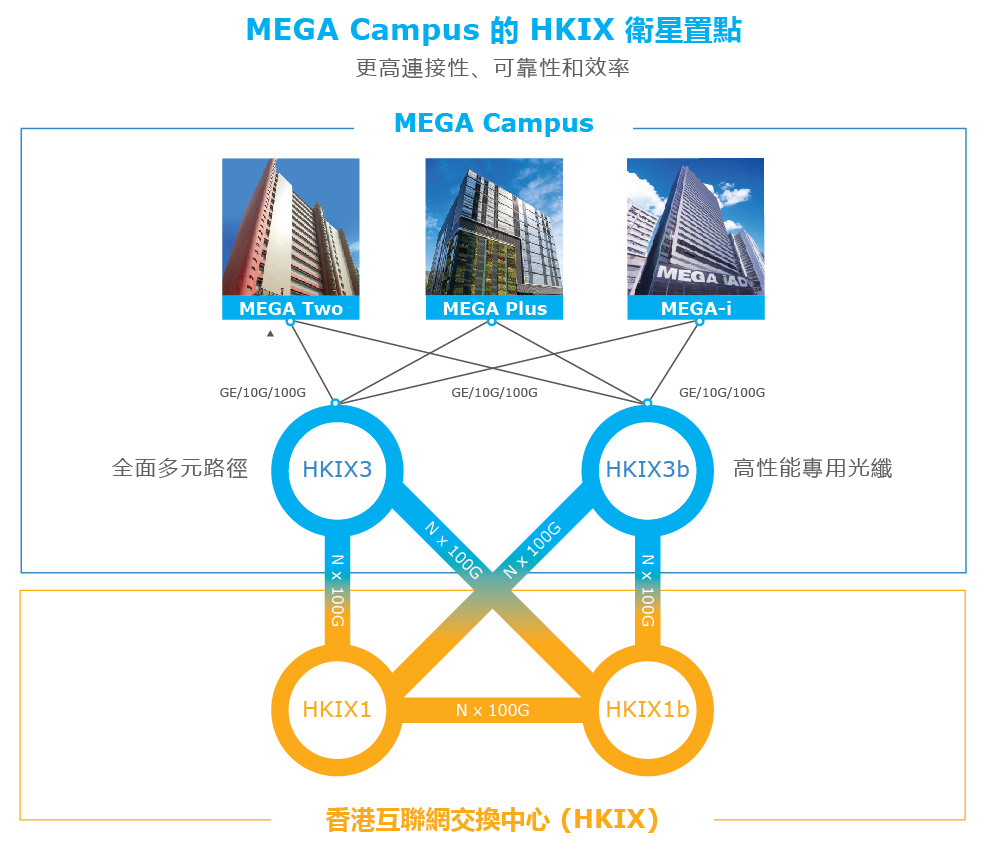MEGA Campus的HKIX衛星置點