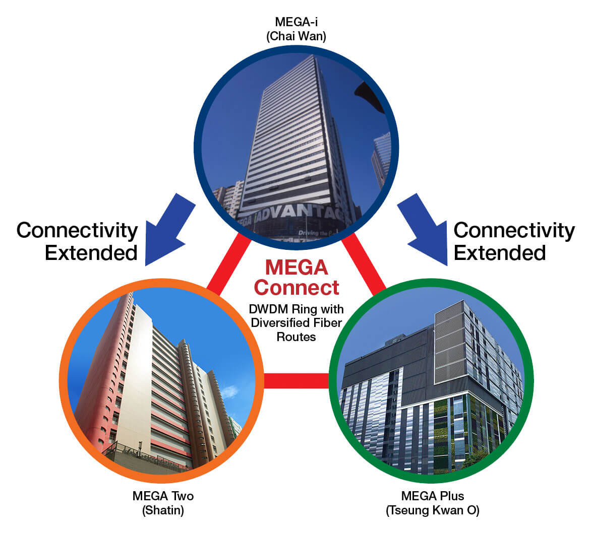MEGA-i MEGA Plus and MEGA TWO Data Centres to form SUNeVision MEGA Campus Data Centre in Hong Kong