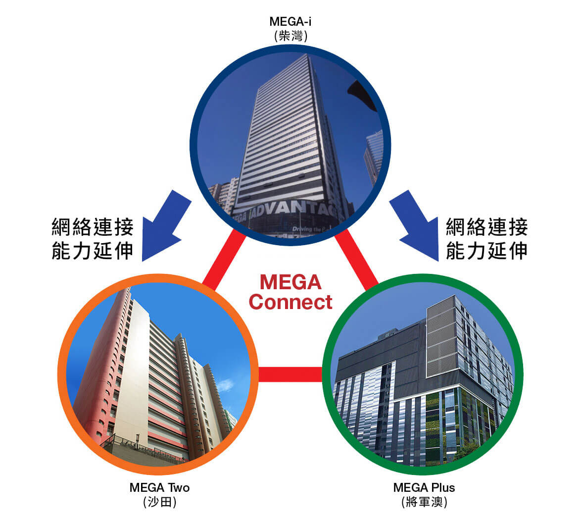 新意網MEGA-i MEGA TWO 及MEGA PLUS連成MEGA Campus香港數據中心MEGA Campus